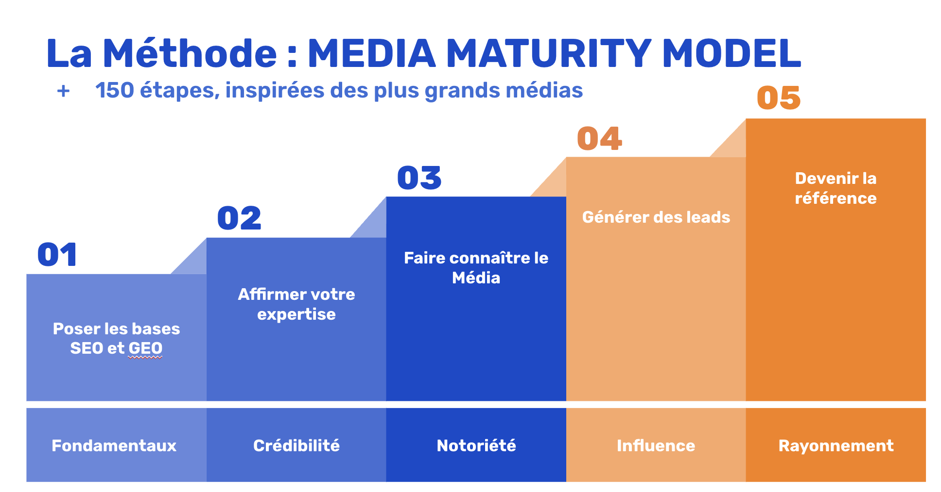 Media Maturity Model Diagram